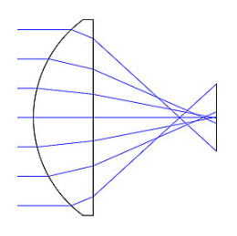 Imaging Properties of a spherical lens