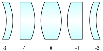 Examples of lenses with varying shape factors