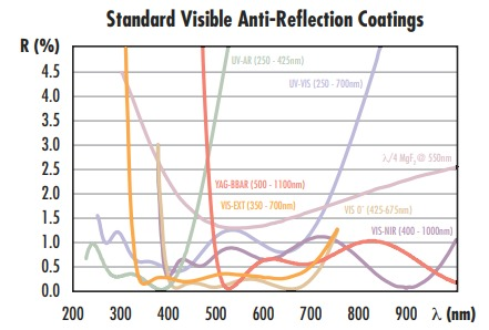 Optical Coating: AR Ccoating