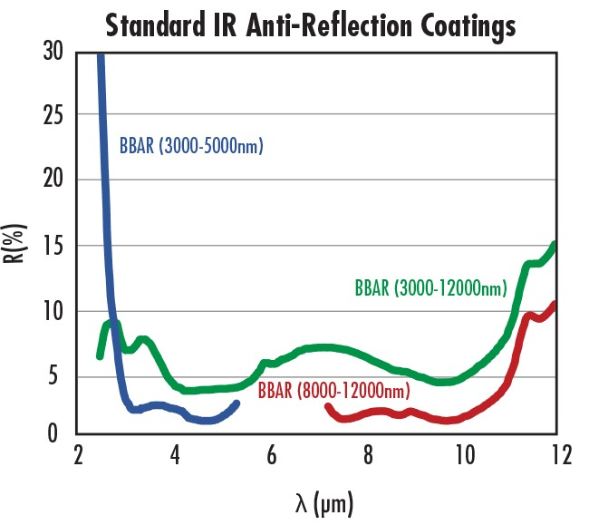 Optical Coating: AR Ccoating