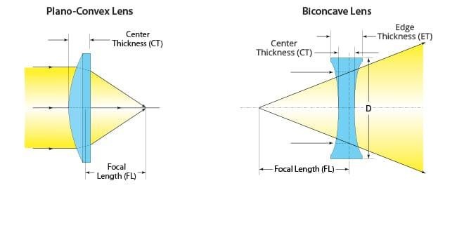 Plano Convex Spherical Optical Lens