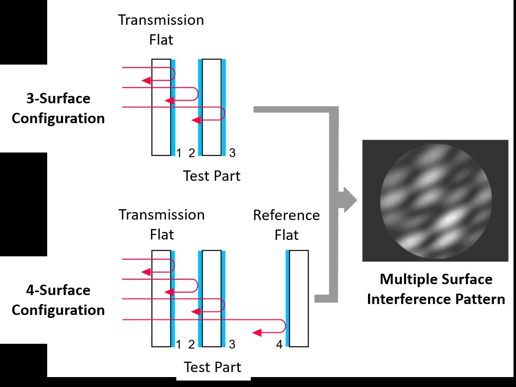 Surface Measurement Methods for Thin-Plane Parallel Optics